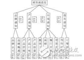 連鎖快餐企業(yè)的顧客滿意度評價模型劉文杰