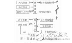 汽車電子自動限速系統(tǒng)的設(shè)計祝敏