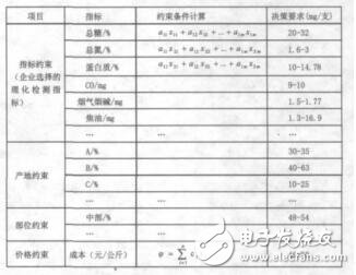 粒子群優(yōu)化算法在配方設(shè)計中的應(yīng)用王濤