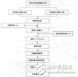 利用有理函數(shù)提取GeoEye1立體像對(duì)數(shù)字高程李霞