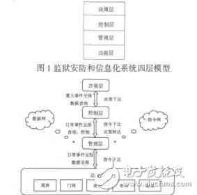 監(jiān)獄安全防范及信息化整體解決方案劉宏濤