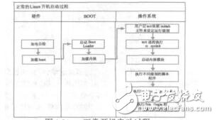 基于狀態(tài)保持恢復的嵌入式Linux快速啟動方法的研究陳鵬