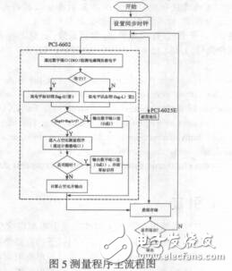 基于虛擬儀器的電子節(jié)氣門數(shù)據(jù)測(cè)試系統(tǒng)開發(fā)紀(jì)云飛