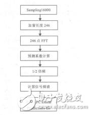 基于線性預(yù)測(cè)原理的艙音特征提取與重構(gòu)程道來