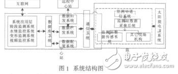 基于物聯(lián)網(wǎng)技術(shù)的水庫大壩遙測系統(tǒng)結(jié)構(gòu)研究王麗娟