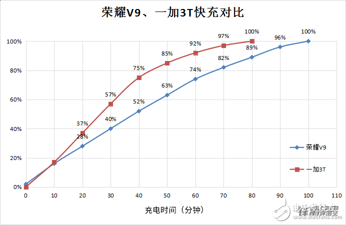 榮耀V9和一加3T深度測評對比，你看好誰？