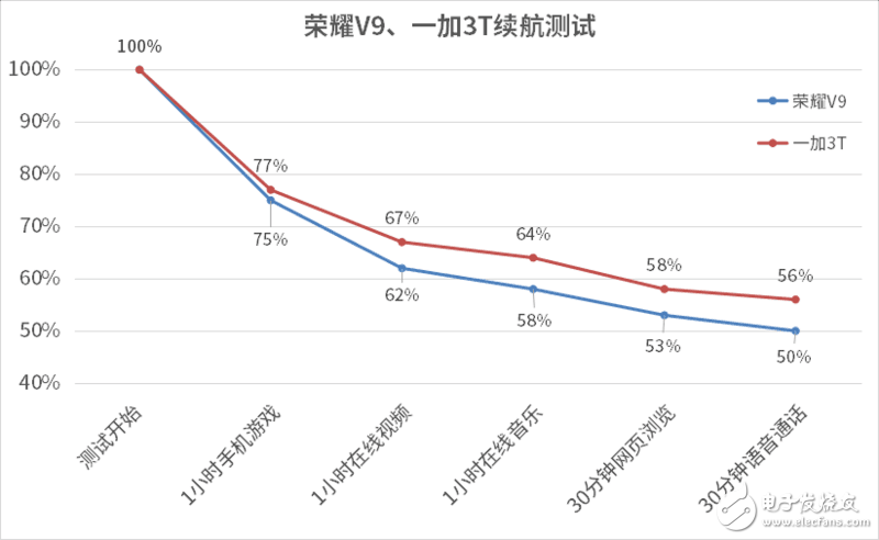 榮耀V9和一加3T深度測評對比，你看好誰？