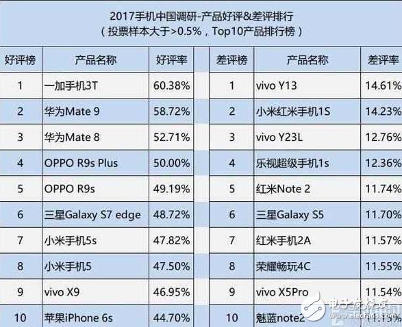 華為榮耀V9評(píng)測(cè)：同3000價(jià)位的一加3t、OPPOR9s Plus比較，誰的地位無法撼動(dòng)？