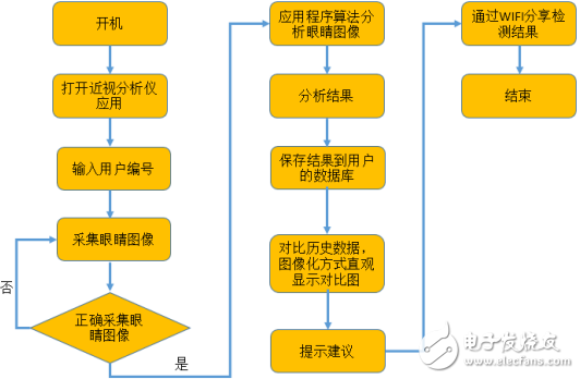 采用ARM+Android的智能近視分析儀