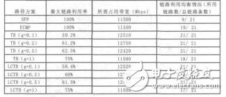 基于鏈路關(guān)鍵性的流量工程路由算法徐亞峰