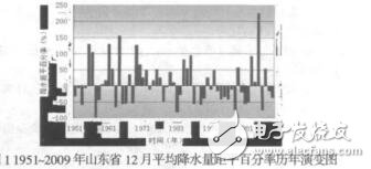 基于面積統(tǒng)計的氣候評價系統(tǒng)魏磊