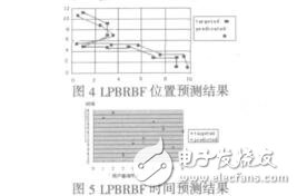 基于徑向基函數(shù)的位置預(yù)測技術(shù)李智超