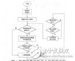 基于ZigBee與GSM技術的溫度采集控制系統(tǒng)李文學