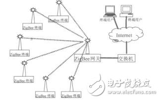 基于ZigBee技術(shù)的物聯(lián)網(wǎng)網(wǎng)關(guān)設(shè)計(jì)趙慧然