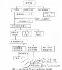 基于XCP協(xié)議的通用型ECU標定軟件的開發(fā)段延喜