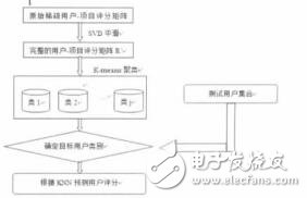 基于SVD的K_means聚類協(xié)同過濾算法王偉