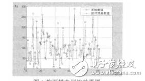 基于SVM的梅雨量預(yù)測方法朱天一