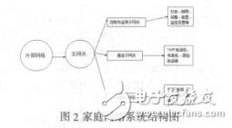 基于TDMA的家庭網(wǎng)絡(luò)的設(shè)計(jì)與仿真萬躍輝