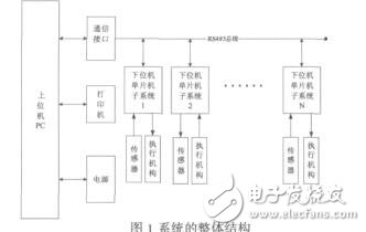 基于RS485總線的溫室遠(yuǎn)程監(jiān)控系統(tǒng)冀紅舉