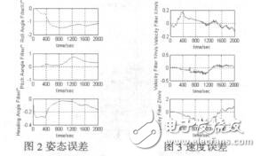 基于SINS的車輛導(dǎo)航系統(tǒng)性能增強(qiáng)算法研究李暉