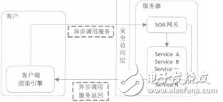 基于RIASOA的企業(yè)級應(yīng)用系統(tǒng)研究崔楠