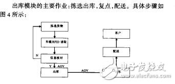 基于RFID的AGV及其在物流配送中心的應(yīng)用研究王永鼎