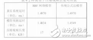 基于RBF網(wǎng)絡預測模型優(yōu)化壓縮視頻長度王曉東