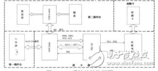 基于P89C669的RFID系統(tǒng)設(shè)計(jì)陳永強(qiáng)