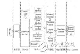 基于J2EE架構(gòu)的大學生職業(yè)發(fā)展省略就業(yè)指導問卷調(diào)查系統(tǒng)的研