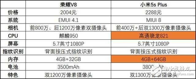 榮耀V8降價(jià)，對(duì)比小米5s Plus，該怎么選？