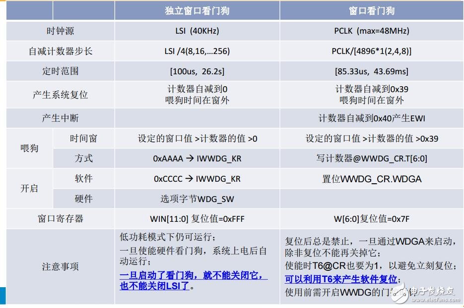 F0產(chǎn)品技術(shù)培訓(xùn)14看門狗(上海stm32培訓(xùn)資料)