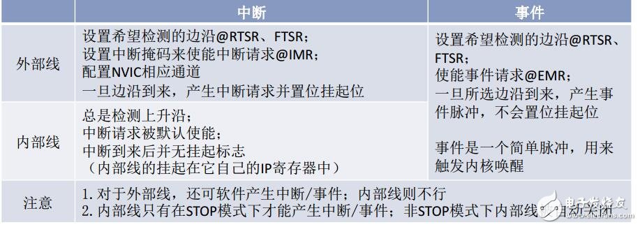 F0產(chǎn)品技術(shù)培訓(xùn)_8外部中斷(上海stm32培訓(xùn)資料)