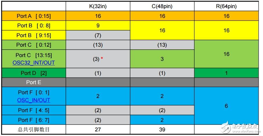 F0產品技術培訓7GPIO(上海stm32培訓資料)