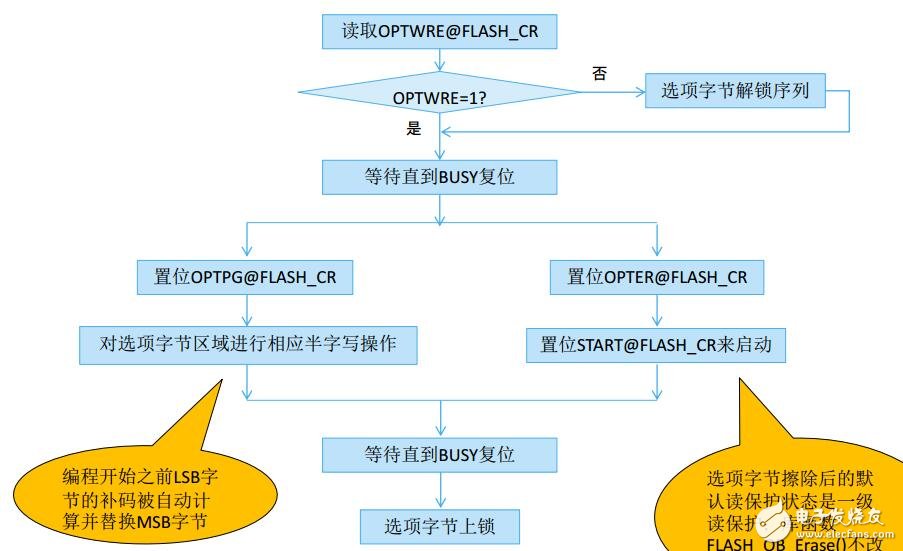 F0產(chǎn)品技術培訓3片上閃存（上海stm32培訓）