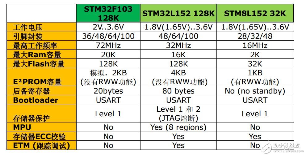 32L1產(chǎn)品技術(shù)培訓(xùn)18從STM32F1xx到STM32Lx