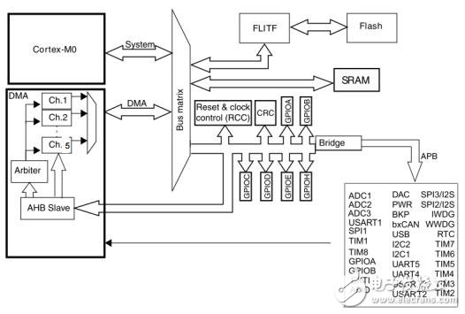 F0產(chǎn)品技術培訓6DMA（上海stm32培訓）