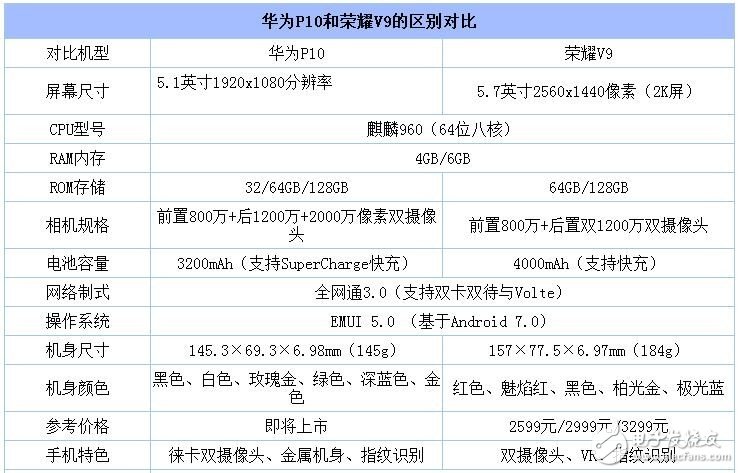 榮耀V9和華為P10對比評測：誰是華為新一代旗艦王？