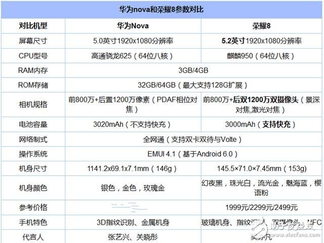 榮耀8對比華為Nova，價高可不僅僅因為logo！