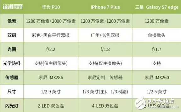 華為P10、iPhone 7 Plus 、三星S7拍照功能對比評測