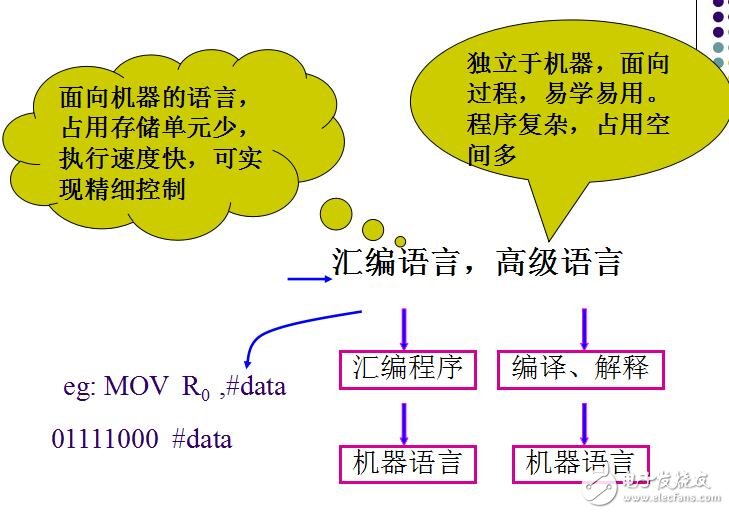 單片機PPT