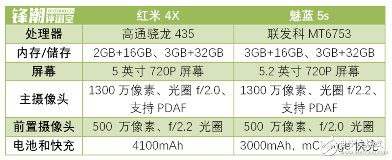 均衡“好學(xué)生”VS特長“偏科生” 紅米4X和魅藍(lán)5s對比評測