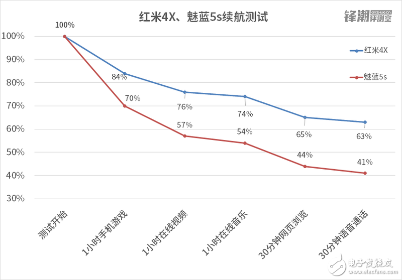 均衡“好學(xué)生”VS特長“偏科生” 紅米4X和魅藍(lán)5s對比評測