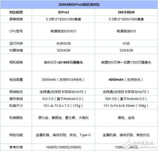 360手機N5與樂Pro3對比評測：同樣具有極高性價比的兩款手機怎么選？