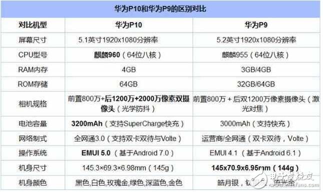 華為P10國(guó)行版明天發(fā)布，華為P9狂降1000元，準(zhǔn)備清倉(cāng)！