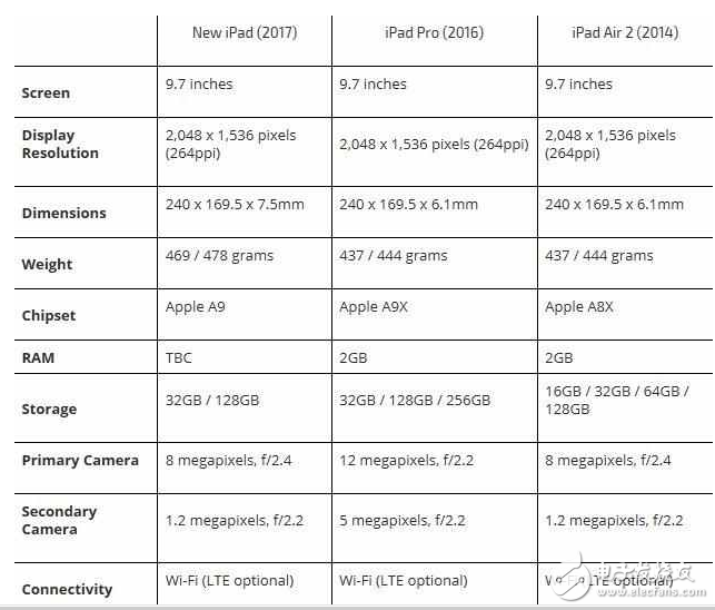 iPad新款怎么樣？iPad性能高于iPad Air2，顏值高于iPad Pro！續(xù)航給力價格親民你買嗎？