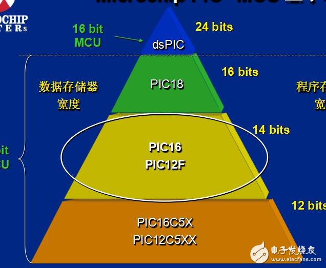 PIC單片機入門培訓資料