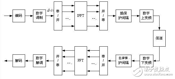 OFDM仿真源程序詳解