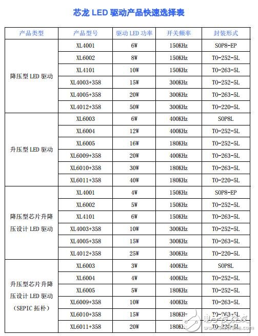 大功率LED照明恒流驅(qū)動(dòng)方案介紹,XL4003+358LED驅(qū)動(dòng)電源方案下載