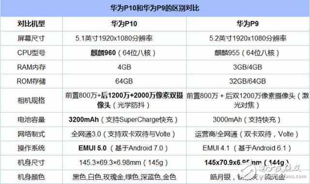 華為P10國行版今天發(fā)布，華為P9狂降1000元，準(zhǔn)備清倉！