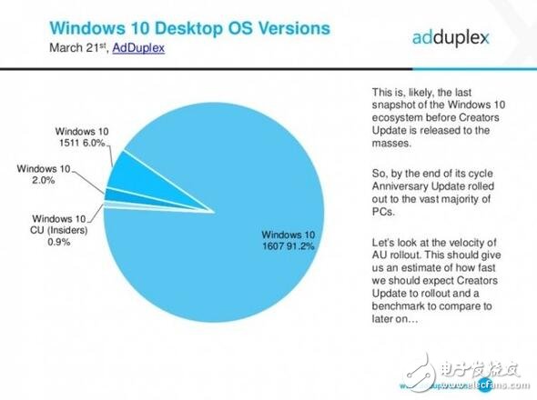 惠普力壓群雄，成為最大Windows10 pc最大廠商